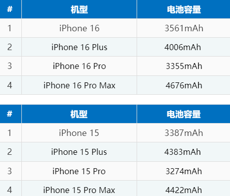 武定苹果16电池维修分享iPhone16系列电池容量是多少 